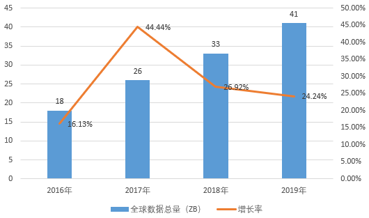 图表 2016-2019年全球数据总量